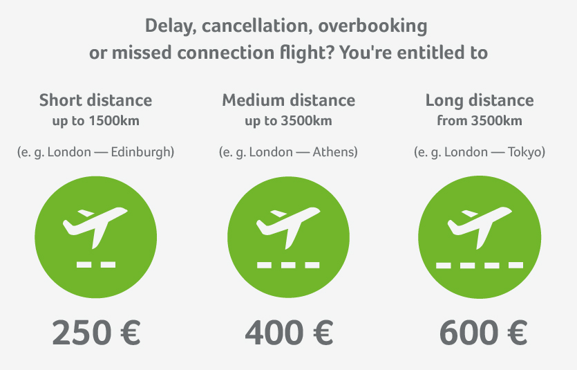 compensation for delayed luggage eu